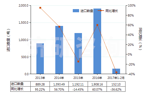 2013-2017年2月中國白堊(HS25090000)進口量及增速統(tǒng)計 2013-2017年2月中國白堊(HS25090000)進口量及增速統(tǒng)計